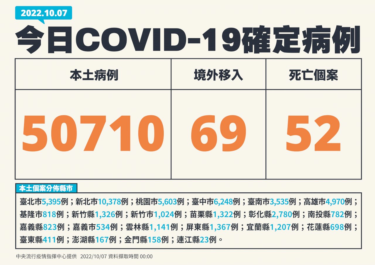 再破5萬例 今增50710例本土確診