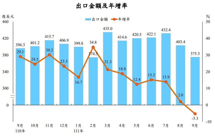 9月出口苦吞負成長 全年進出口仍可雙創新高