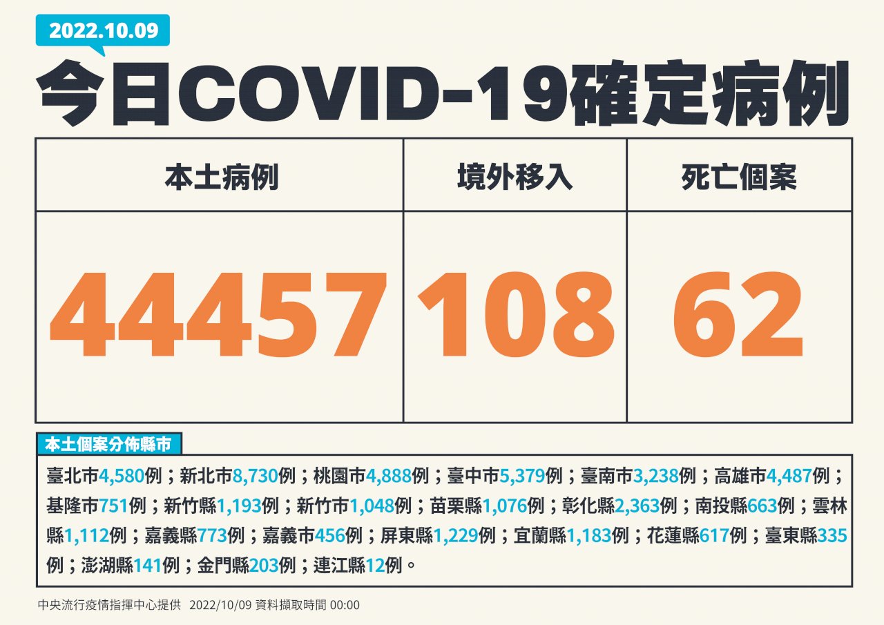 本土確診今增44457例 62例死亡