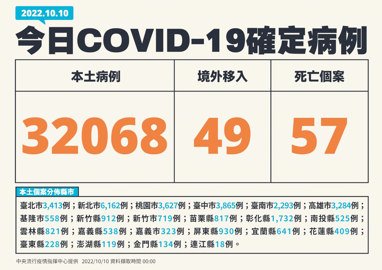 今增32068例本土確診 連14日高於上週後首降