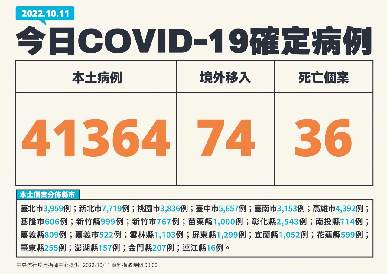 連續假日效應？今增41,364例本土病例   較前一天微升