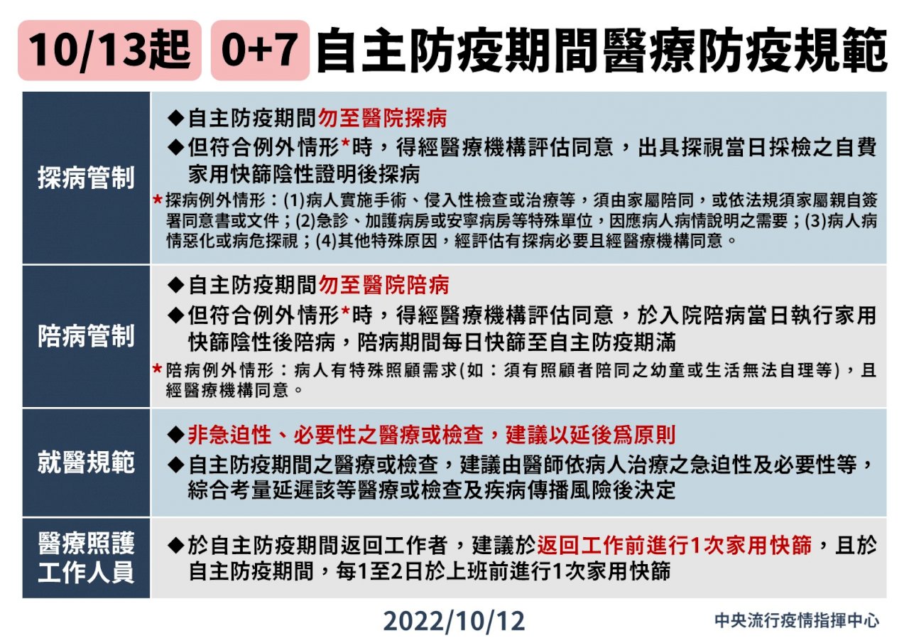 「0+7」明上路 自主防疫期間除例外禁陪探病