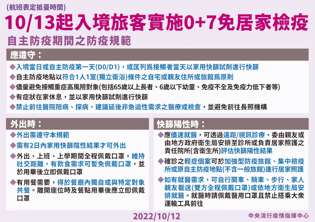 「0+7」明上路 可外出用餐、搭乘大眾運輸