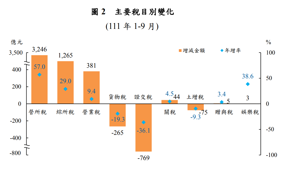 稅收超亮眼！今年可望首次破3兆 超徵3千億