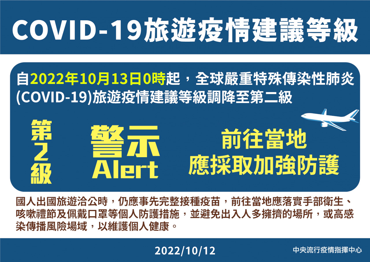 10/13起 全球旅遊疫情等級降至第二級