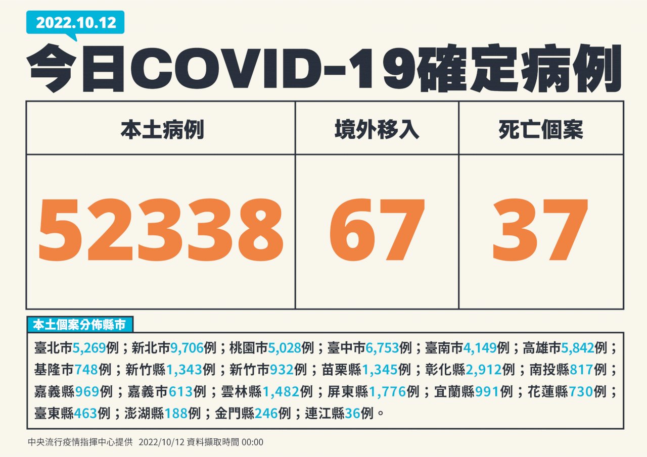 確診再破5萬例 今增52338例本土病例