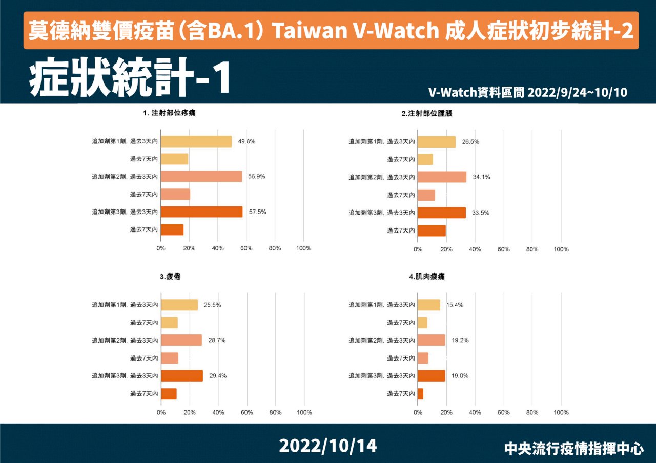 次世代疫苗常見五副作用 發燒比例低於初代