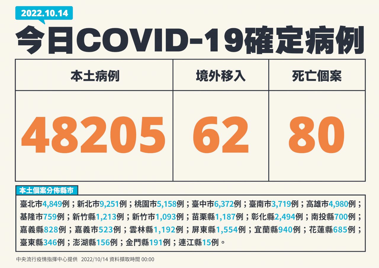 今增48205例本土病例 80死創近3個月新高