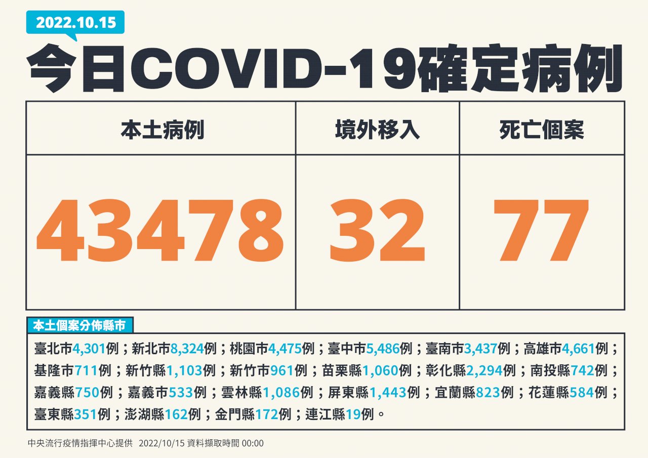 台灣今增43478例本土確診 77例死亡