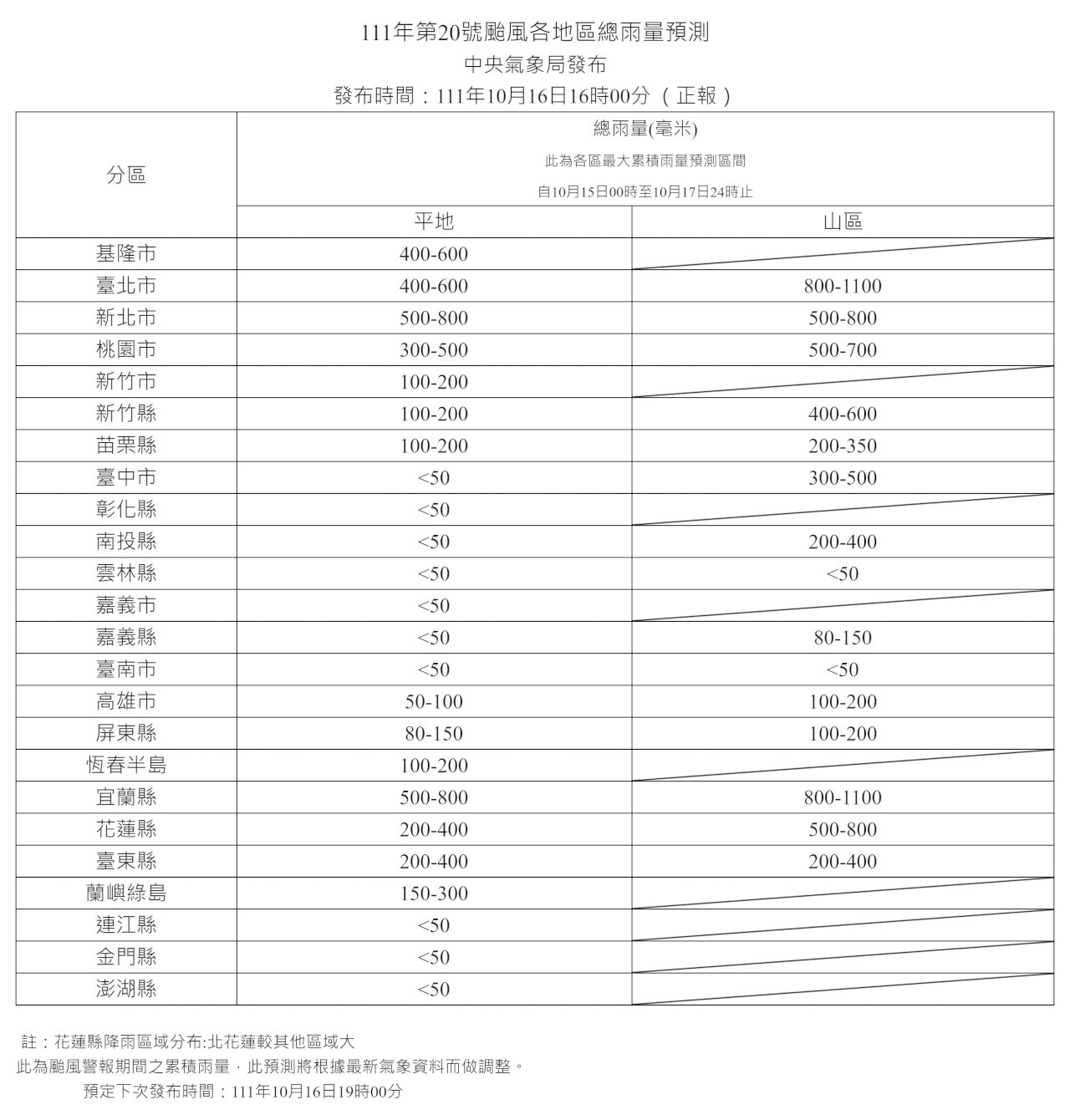 颱風尼莎又擴大 台北宜蘭山區總雨量恐破千