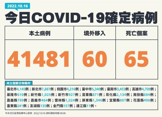 今增41,481例本土確診個案  65人死亡
