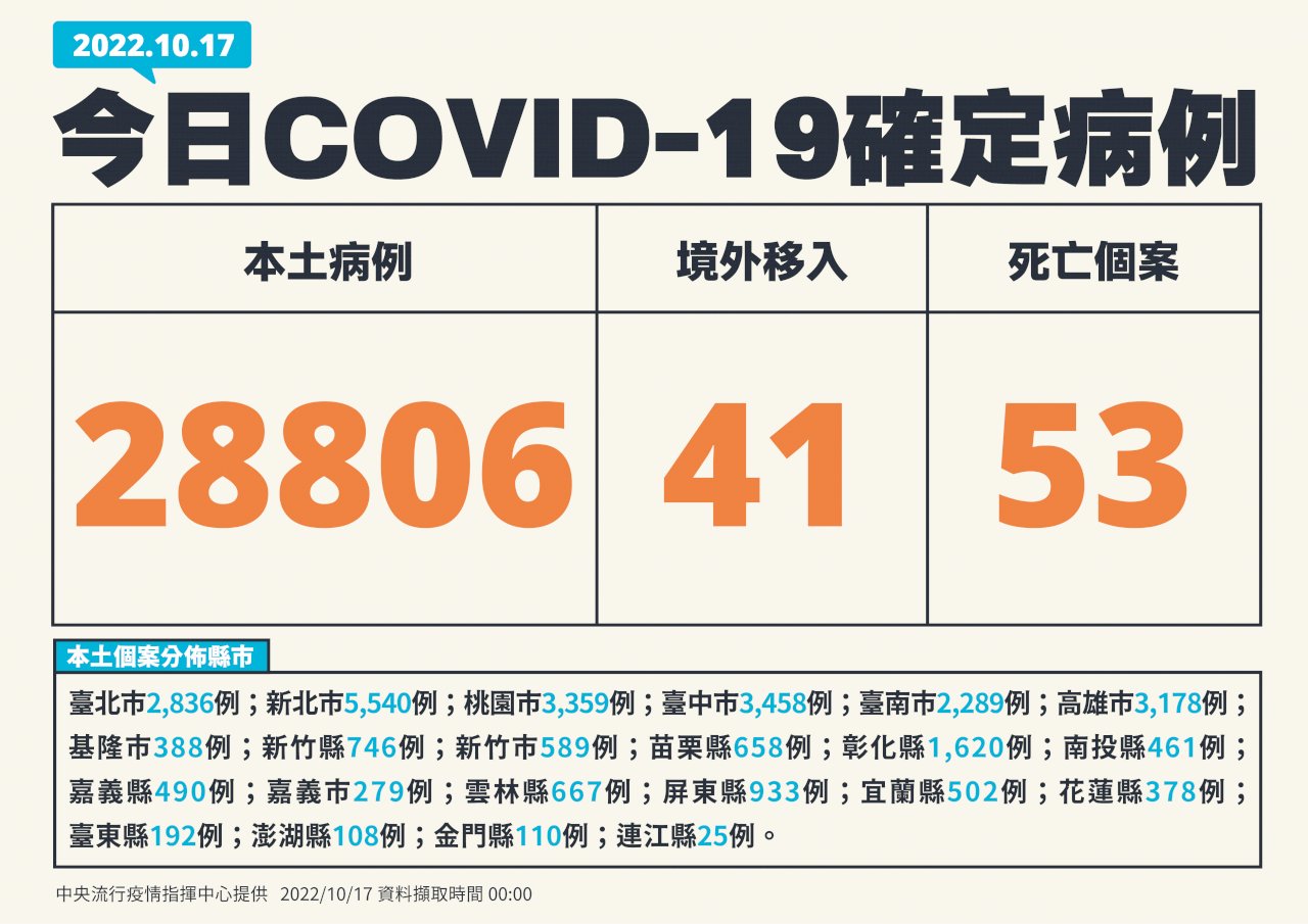 今增28806例本土病例 41境外、53死