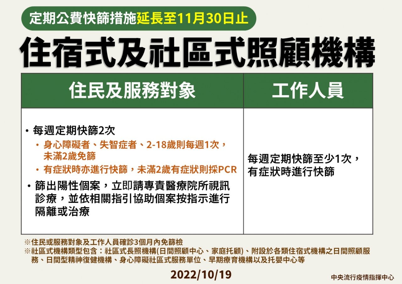 住宿及社區式照顧機構 定期篩檢延長至11/30