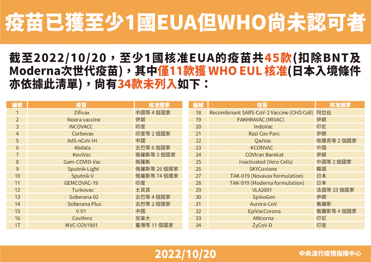 高端非特例 王必勝：全球45款疫苗僅11款獲WHO認證