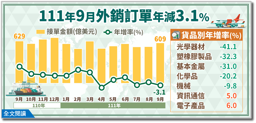 9月外銷訂單609.3億美元 表現由紅翻黑