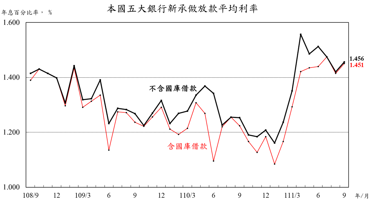 5大行庫房貸利率 創6年多來新高