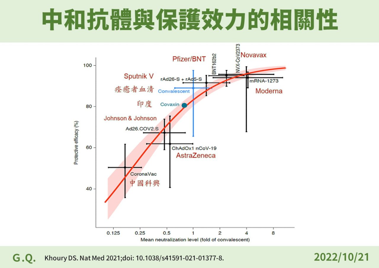 駁高端補打等同無效 專家：WHO認證免疫橋接
