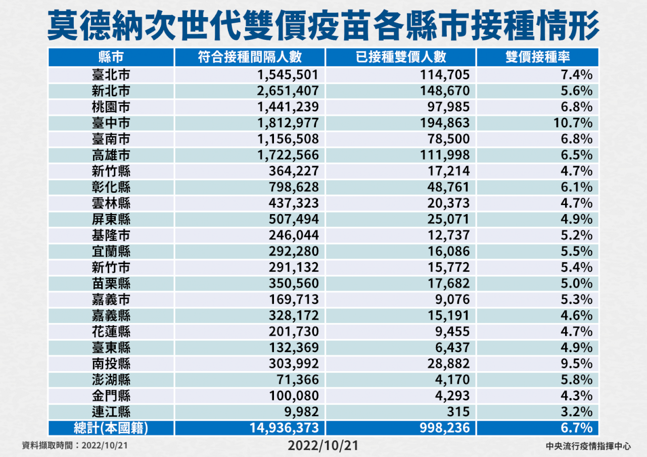 次世代疫苗近百萬人接種 台中打氣最高