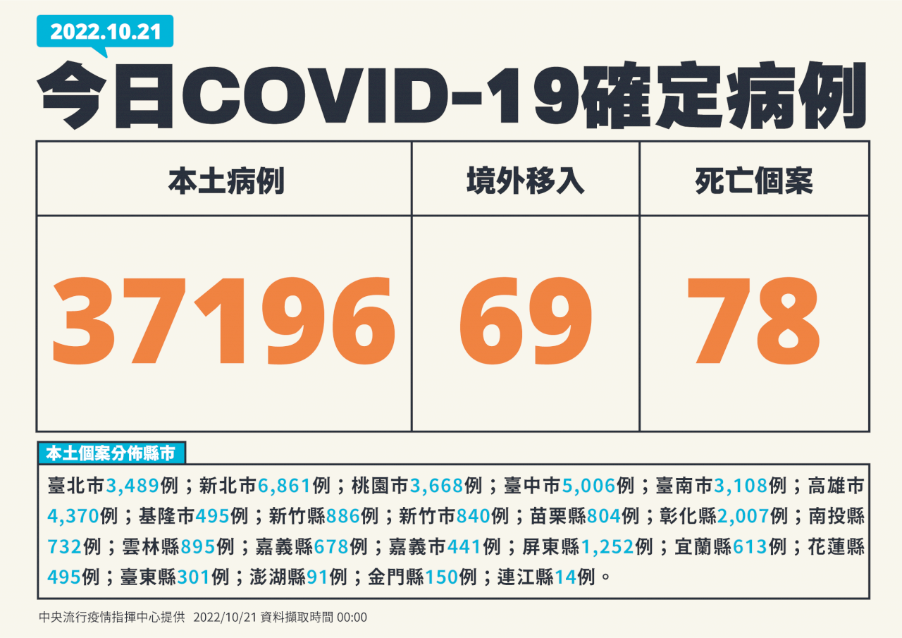 今增37196例本土病例 69境外、78死