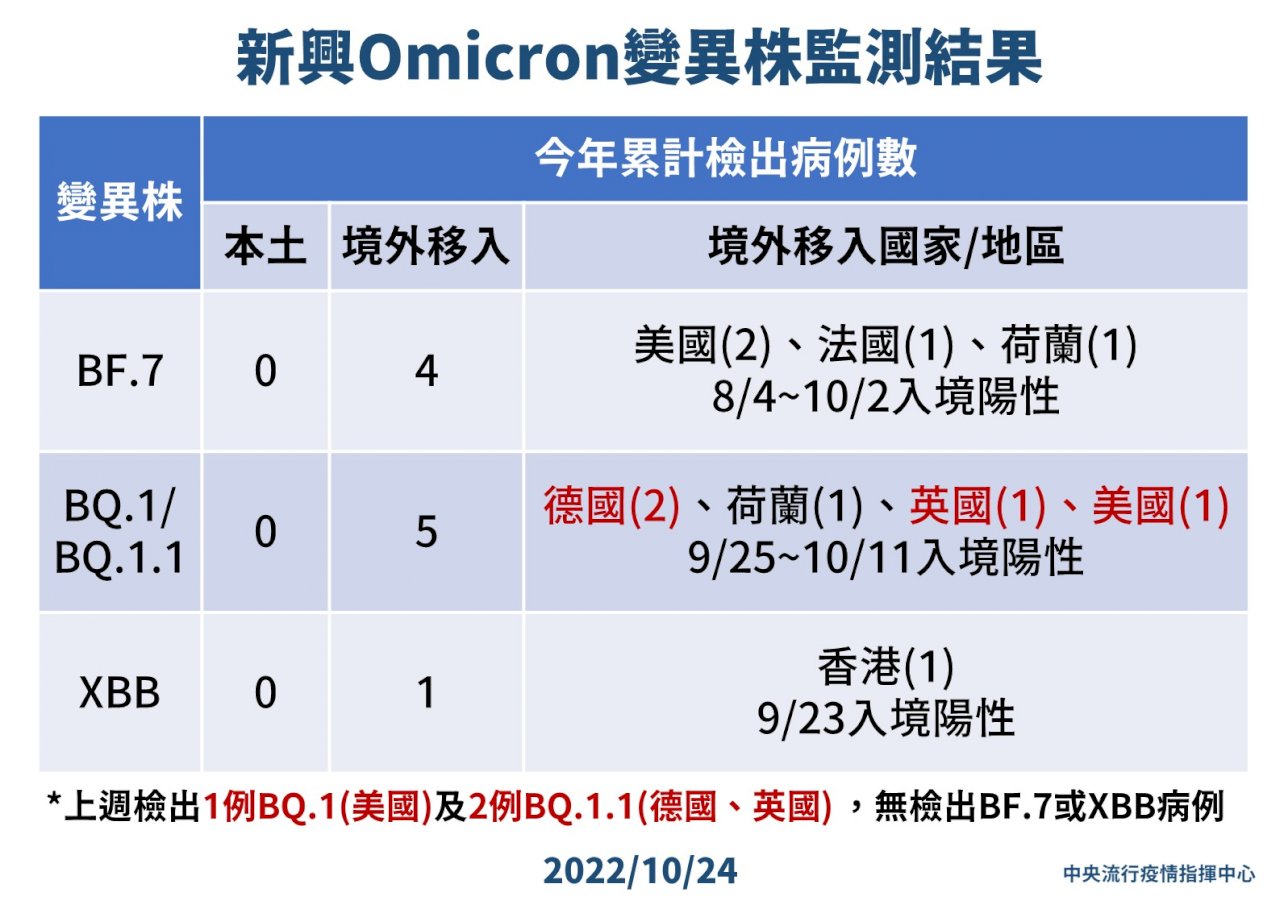 台新增154例Omicron亞型變異株 104例本土、50例境外移入