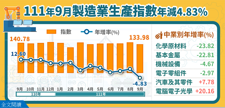 9月工業生產指數由紅翻黑 全年製造業仍有望正成長