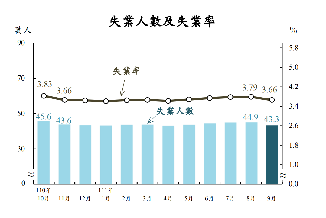 9月失業率5個月新低 主計總處：邊境解封年底前續降