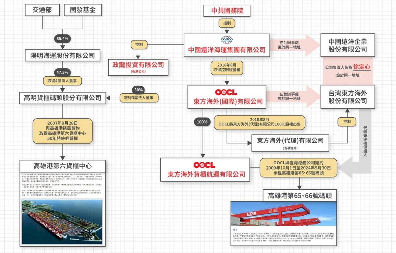 中資入侵高雄港？ 經濟部：港商無法參與經營碼頭