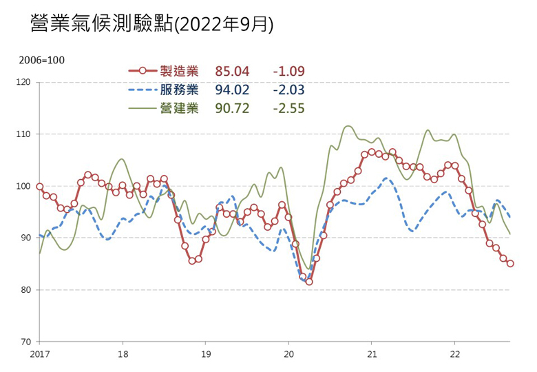 製造業測驗點連9跌 創近2年半新低