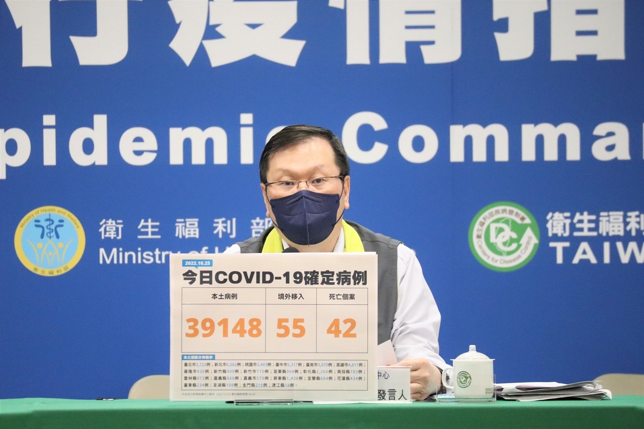 本土疫情持續下探 6都有4都降幅逾1成