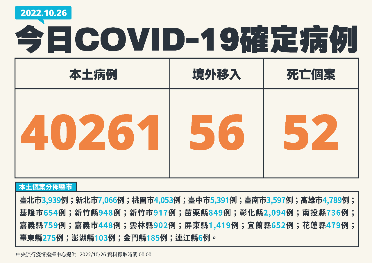 今增40261例本土病例 56境外、52死