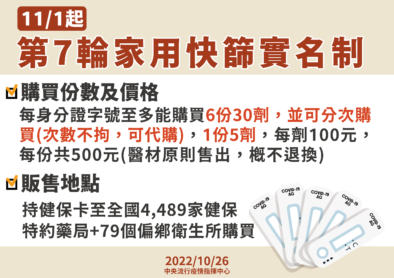 第七輪快篩實名制11/1開賣 一人可買6份