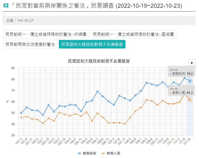 中共不承諾放棄武力 陸委會民調八成五反對