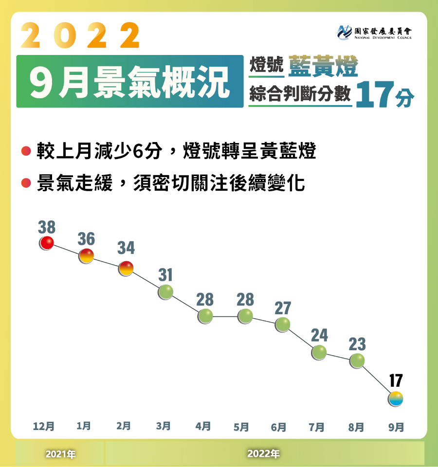 9月景氣燈號轉黃藍燈 差1分變低迷藍燈