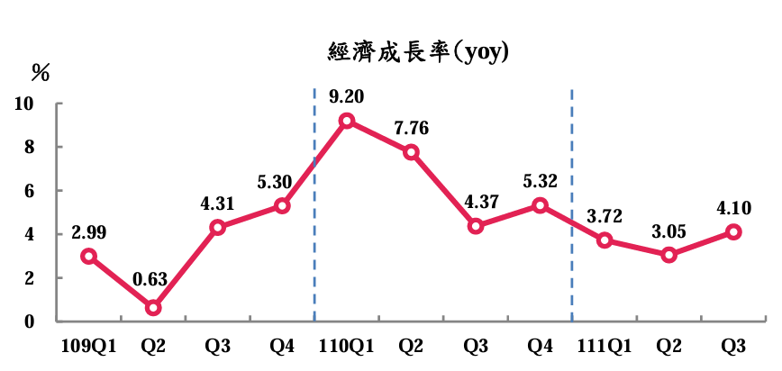 Q3經濟成長率下修 主計總處：全年3.6%仍優全球