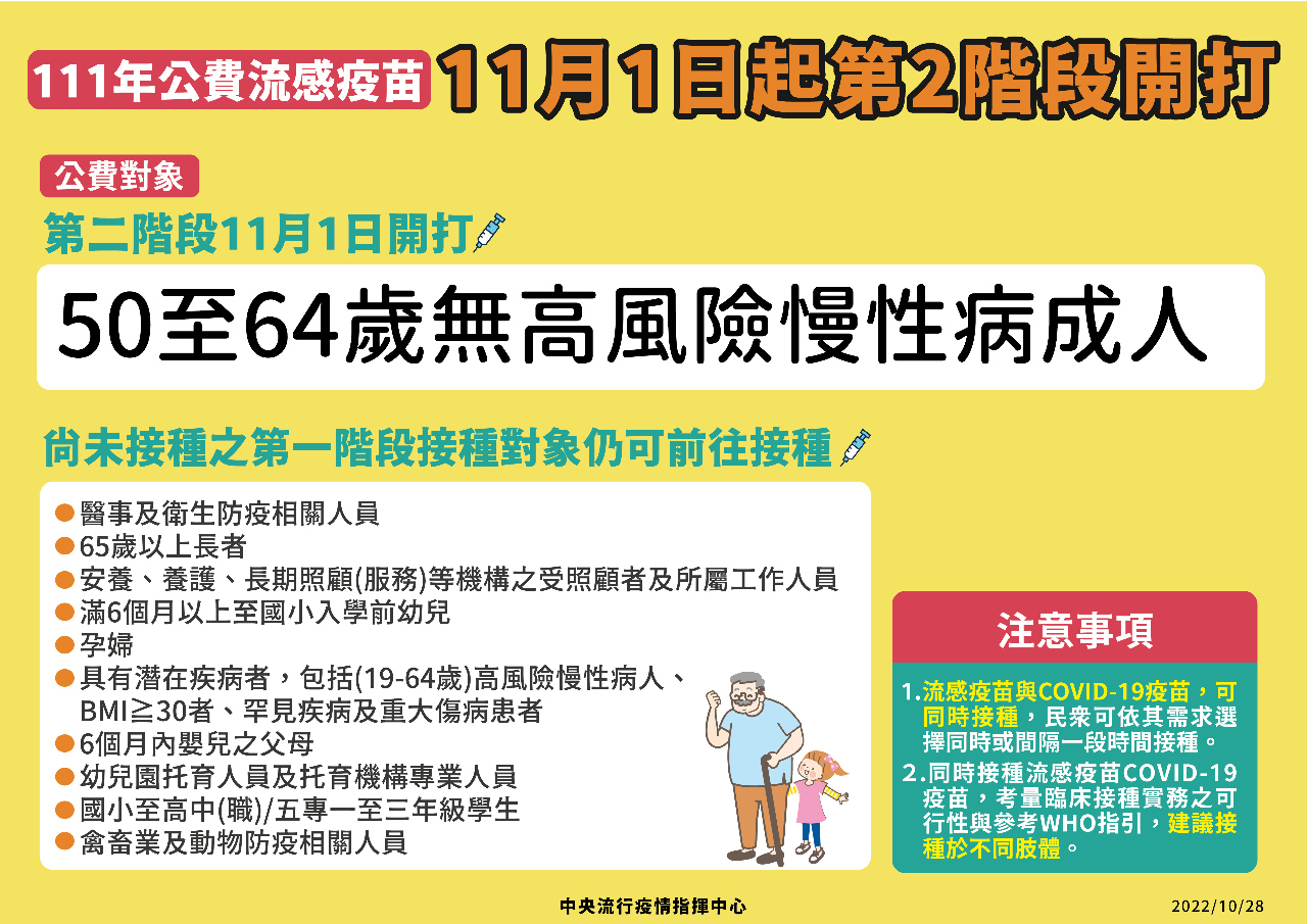 公費流感疫苗第二階段11/1開打 開放50歲以上接種
