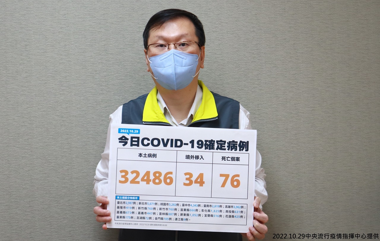 今增3萬2486例本土病例 34例境外、76死