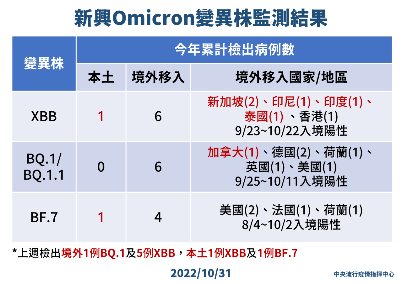 XBB與BF.7入侵社區 指揮中心：疾病嚴重度未增