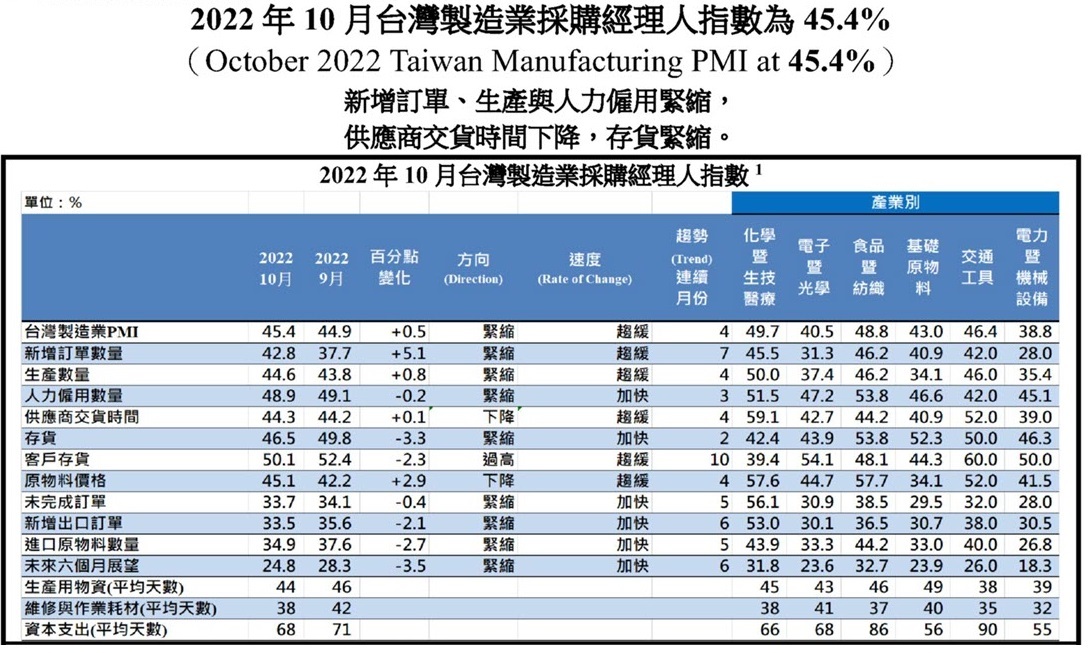 10月PMI微幅回升連4個月緊縮 製造業展望悲觀