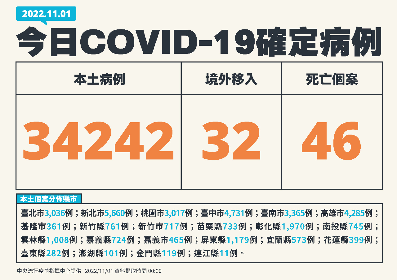 本土確診今增34242例 46死