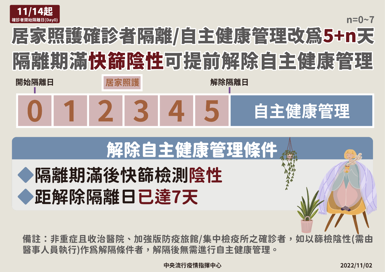 確診隔離改「5+N」 王必勝：再縮短機會小