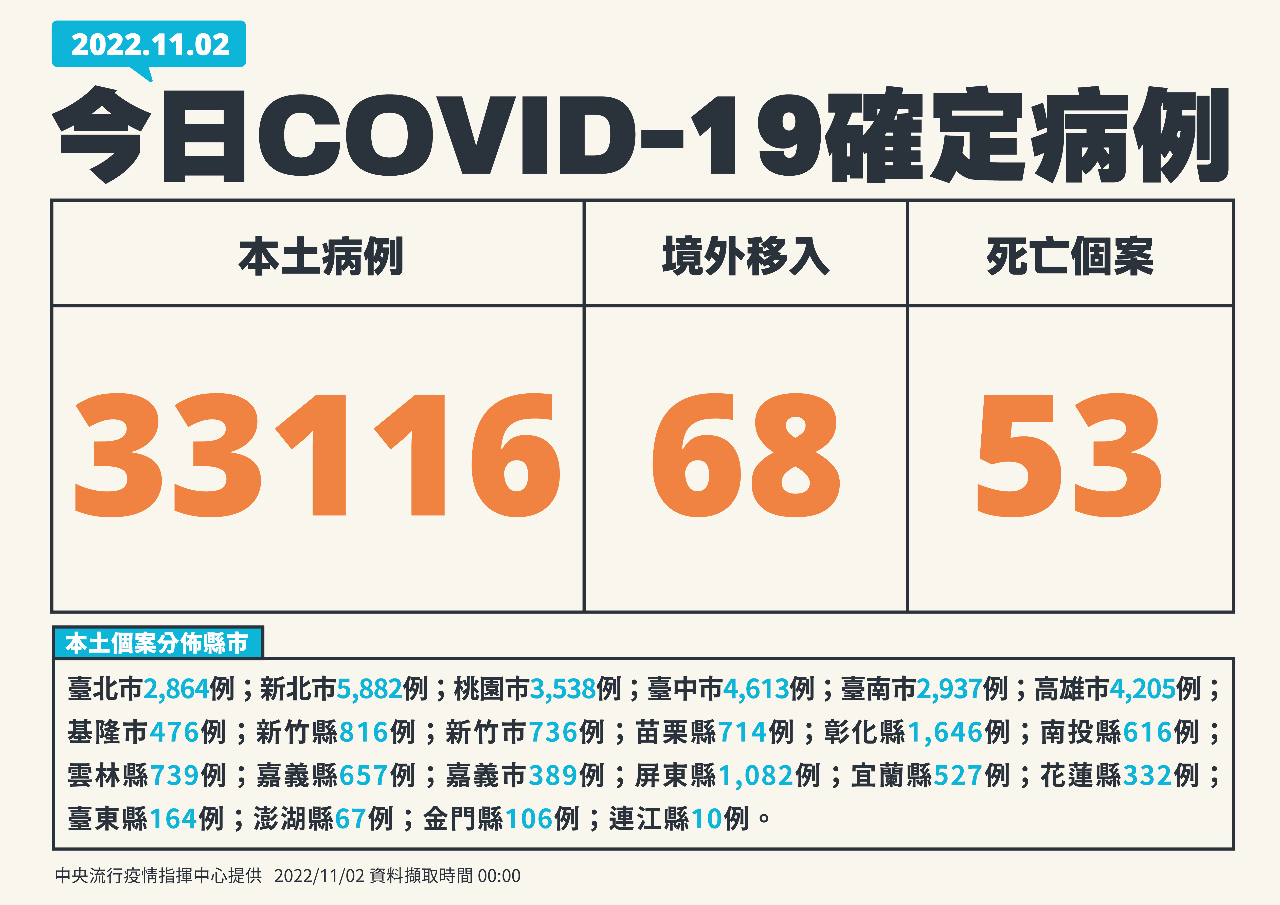今增33,116例本土病例 68境外、53死