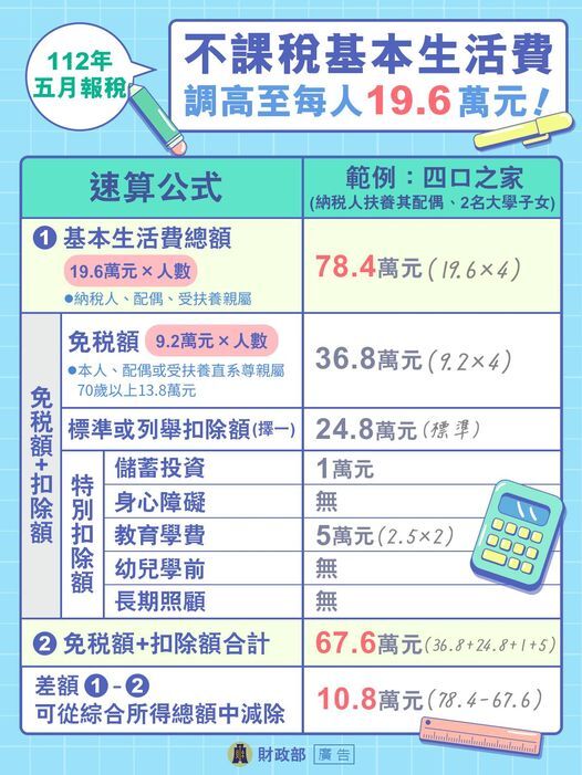 財政部公告基本生活費調高4千元 減稅利多達15.07億