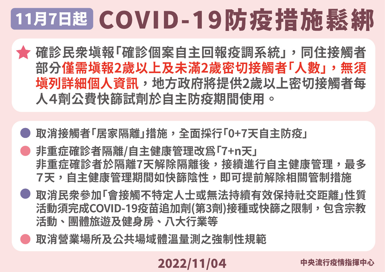 防疫新制上路 7日起取消3劑令、確診者7+n