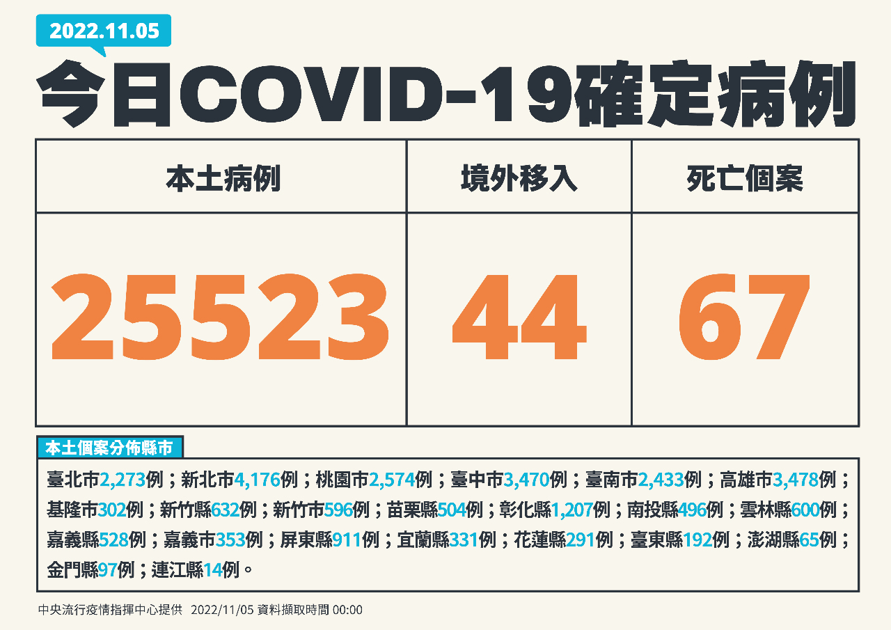 今增2萬5523例確診  死亡增67例