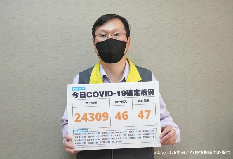 台灣今增24309例確診 47死
