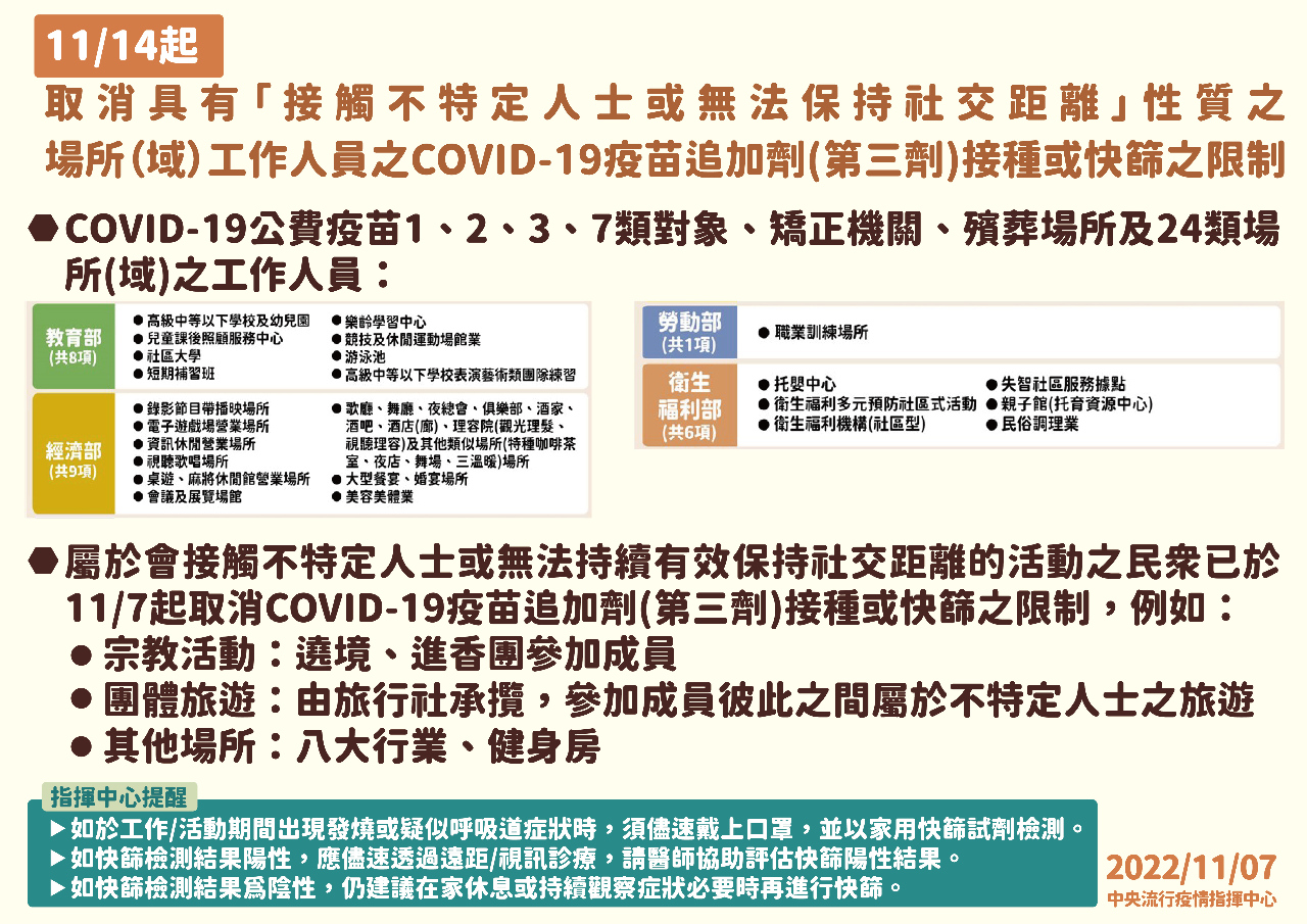 疫情連4週降 11/14起取消24類場所3劑令