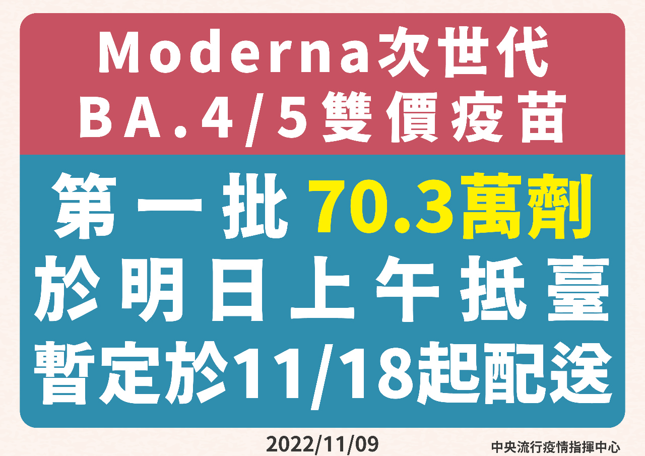 BA.5次世代疫苗明抵台 預計11/18開打