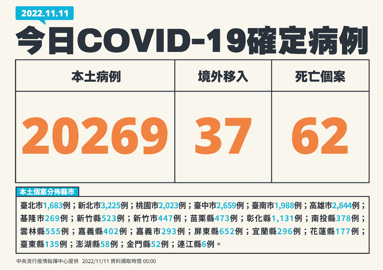 今增20269例本土病例   62人死亡