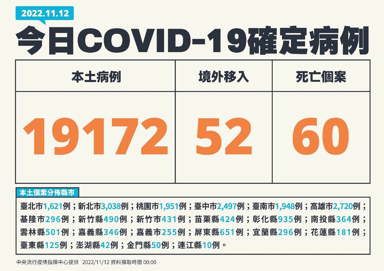 本土確診今19172例 增60死