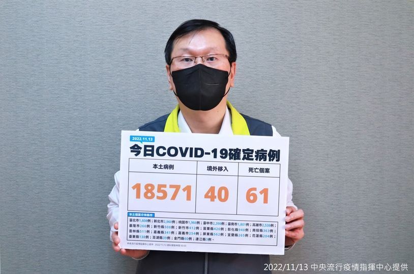 今增18571例本土個案 61人死亡
